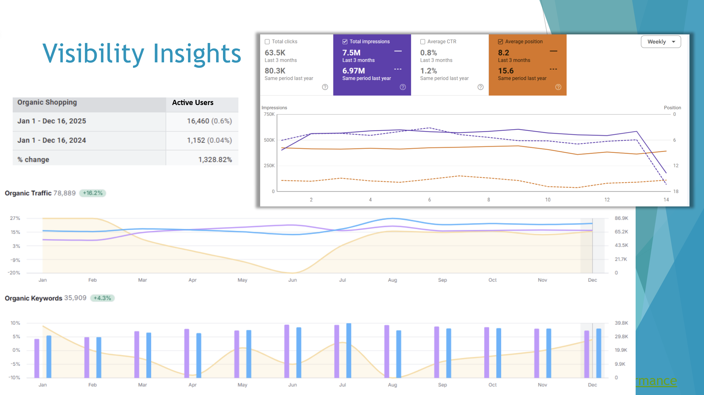 Google Search Console full year organic traffic showing 78,889 visits and position improvement to 8.2